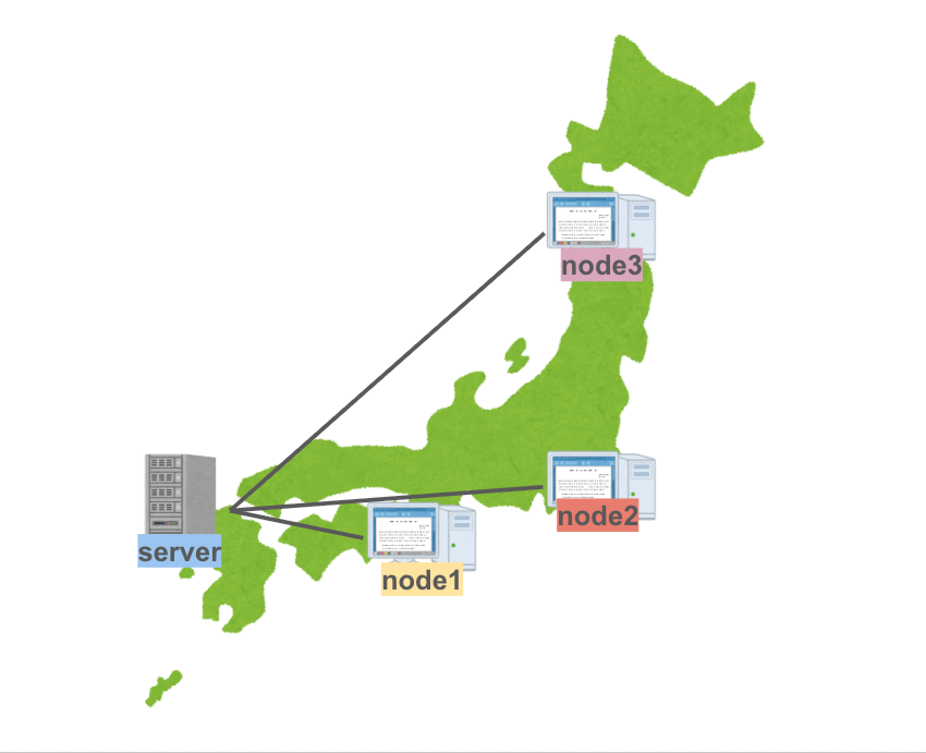 現行のVPN