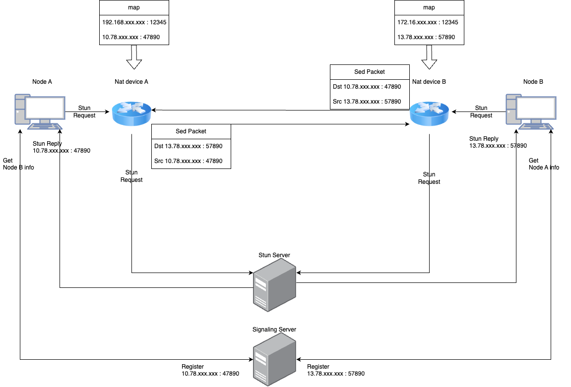 UDP holepunching